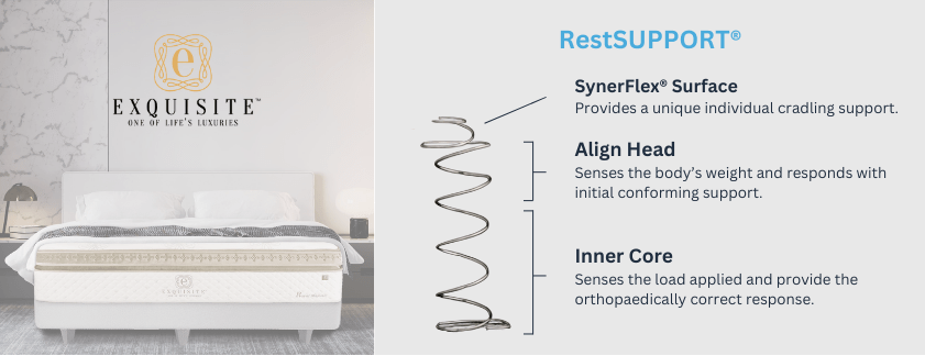 The Difference between Sealy and Sealy Posturepedic 10 RestSUPPORT